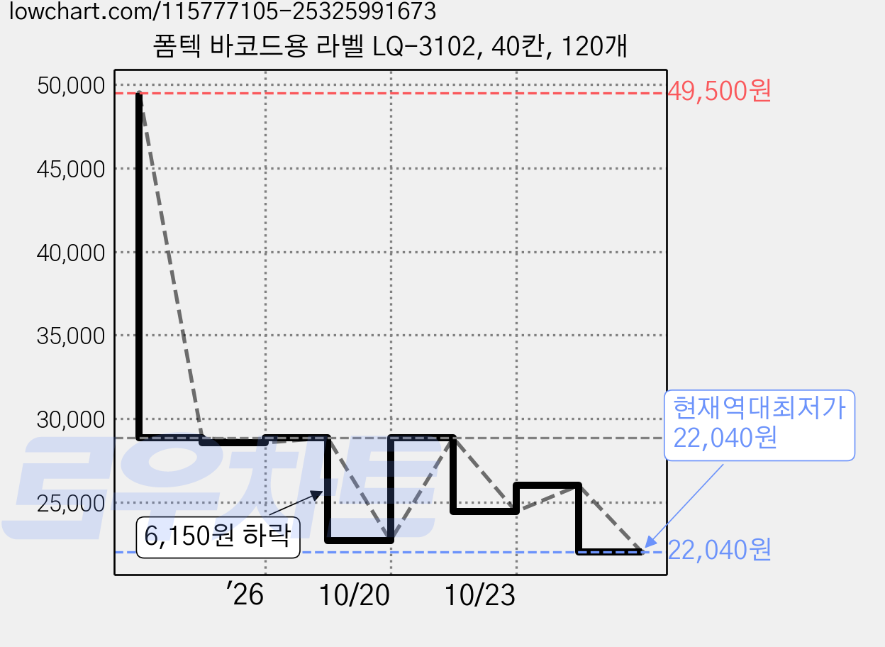폼텍 바코드용 라벨 LQ-3102, 40칸, 120개 가격 변동 차트, 현재가 22,040원, 역대최저가