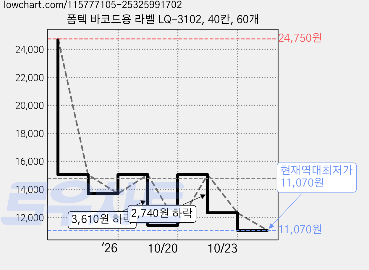 폼텍 바코드용 라벨 LQ-3102, 40칸, 60개 가격 변동 차트, 현재가 11,070원, 역대최저가