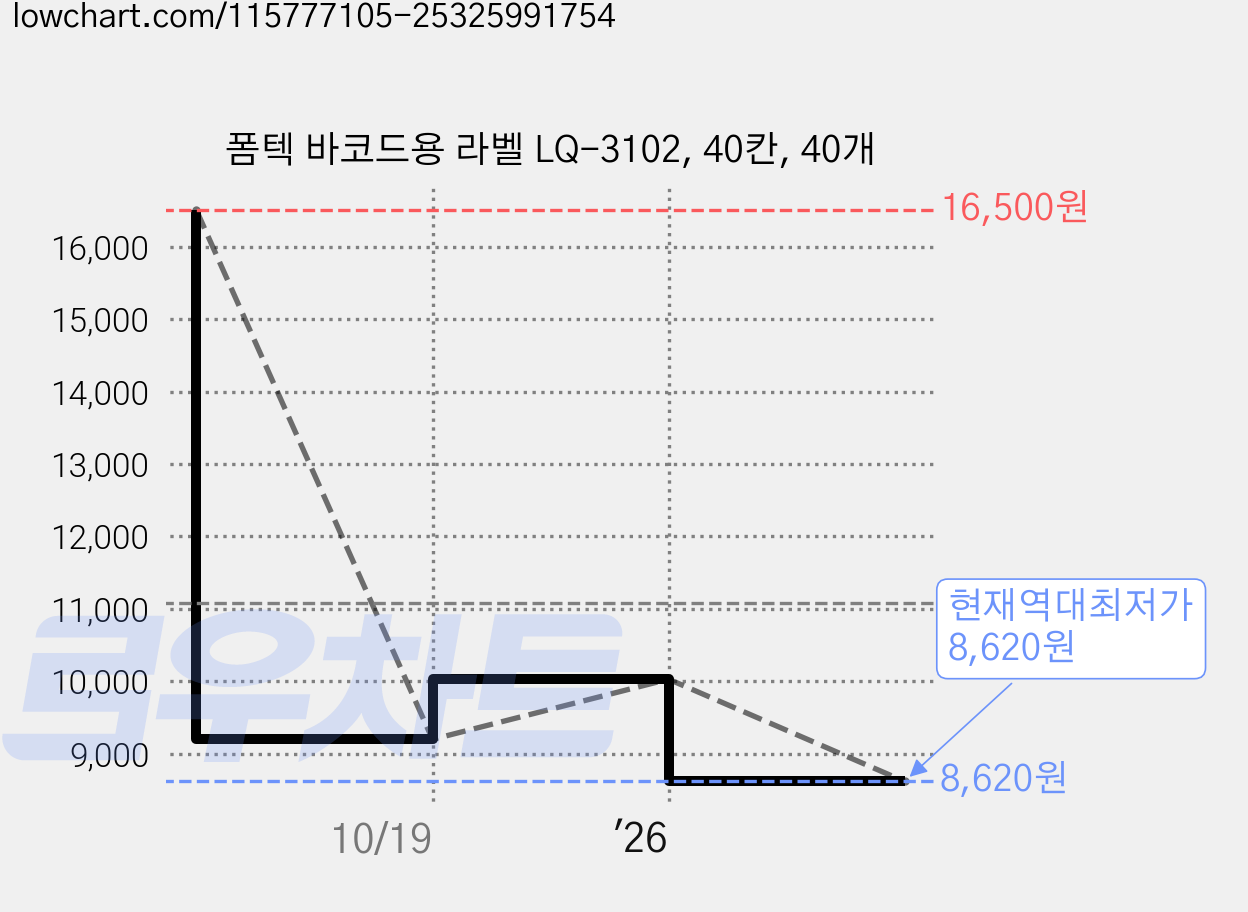 폼텍 바코드용 라벨 LQ-3102, 40칸, 40개 가격 변동 차트, 현재가 8,620원, 역대최저가