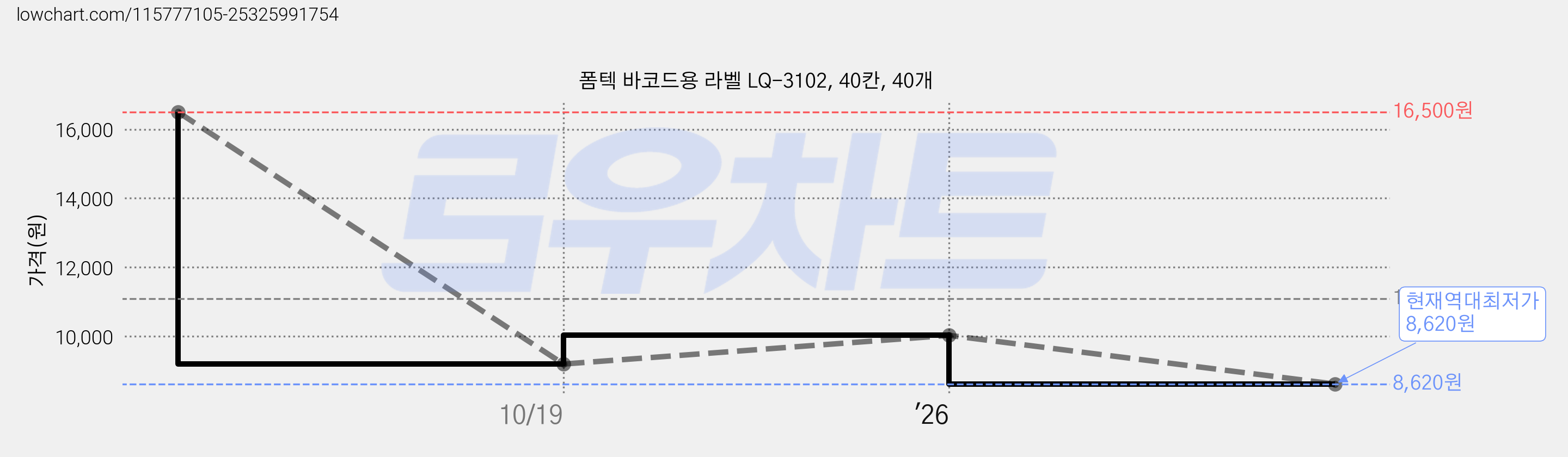 폼텍 바코드용 라벨 LQ-3102, 40칸, 40개 가격 변동 차트, 현재가 8,620원, 역대최저가