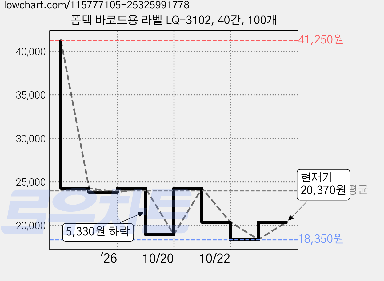 폼텍 바코드용 라벨 LQ-3102, 40칸, 100개 가격 변동 차트, 현재가 20,370원, 관측 최저가 18,350원