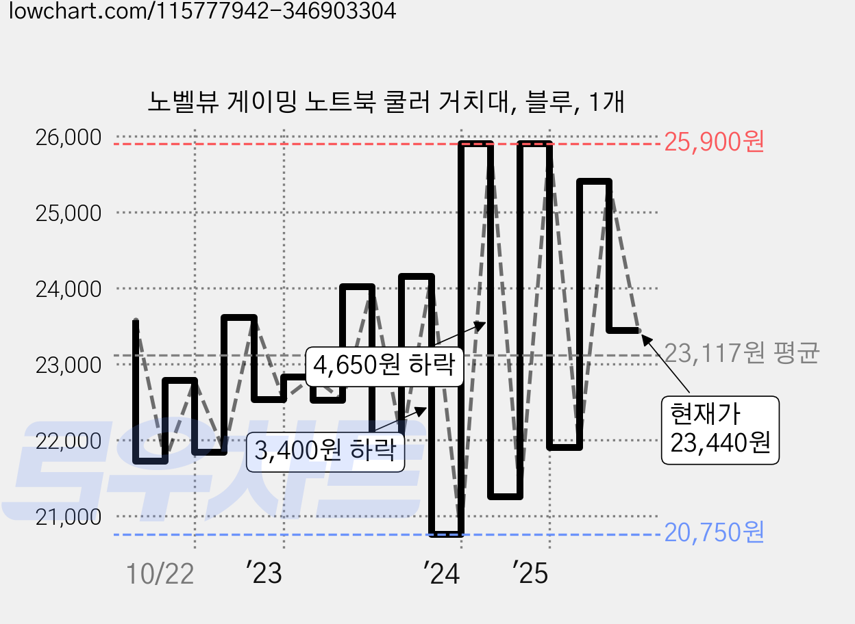 노벨뷰 게이밍 노트북 쿨러 거치대, 블루, 1개 가격 변동 차트, 현재가 23,440원, 관측 최저가 20,750원