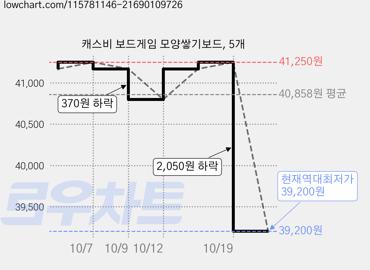 캐스비 보드게임 모양쌓기보드, 5개 가격 변동 차트, 현재가 39,200원, 역대최저가