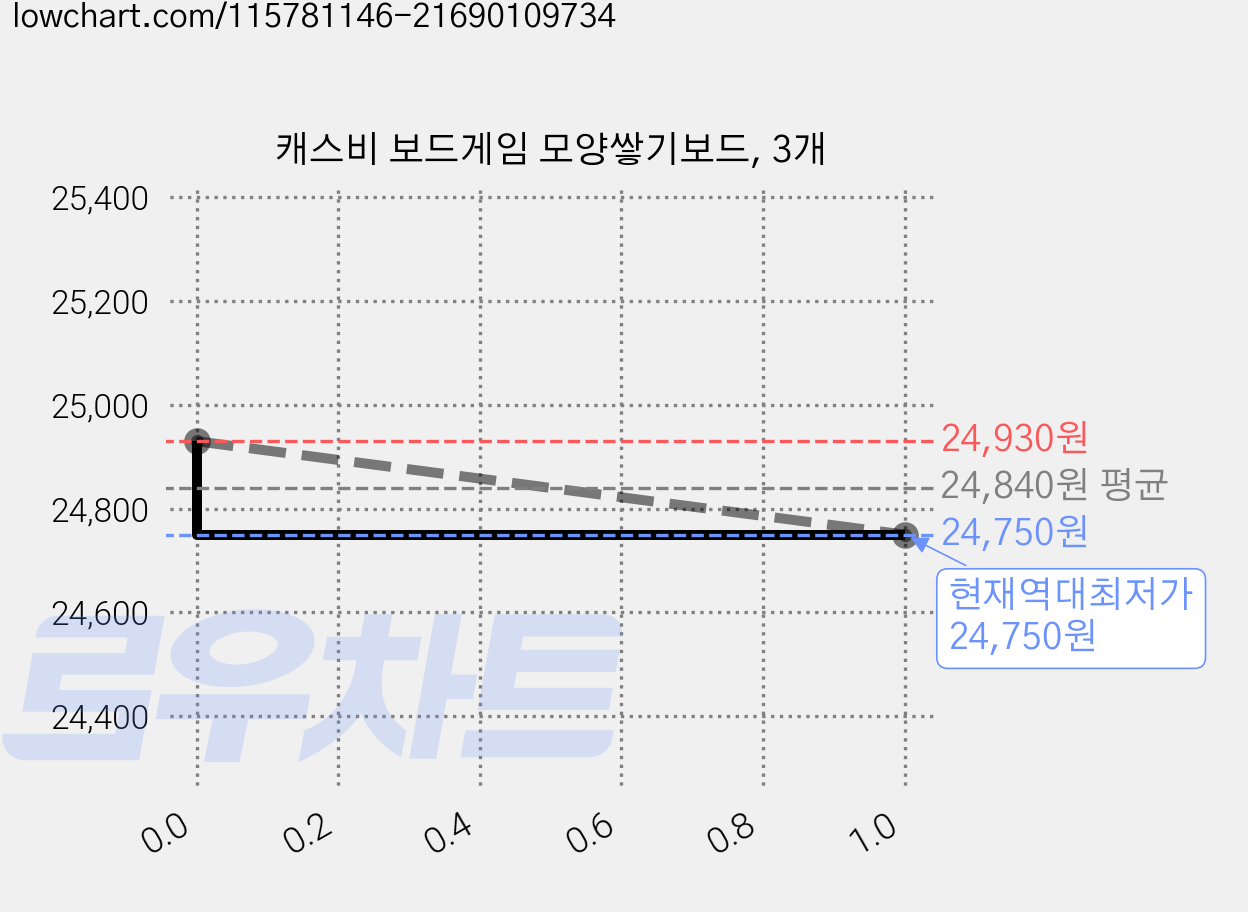 캐스비 보드게임 모양쌓기보드, 3개 가격 변동 차트, 현재가 24,750원, 역대최저가