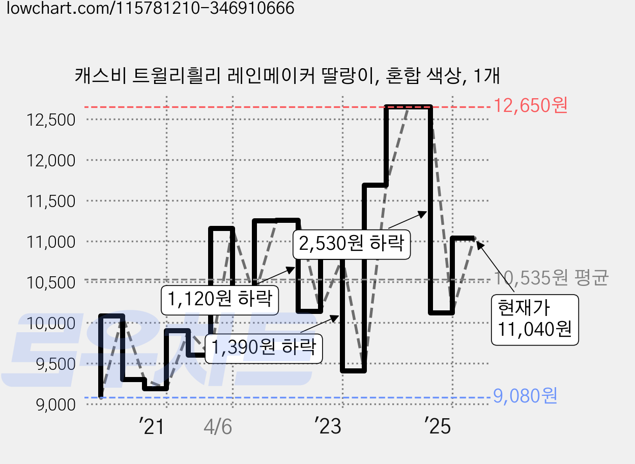 캐스비 트윌리흴리 레인메이커 딸랑이, 혼합 색상, 1개 가격 변동 차트, 현재가 11,040원, 관측 최저가 8,820원