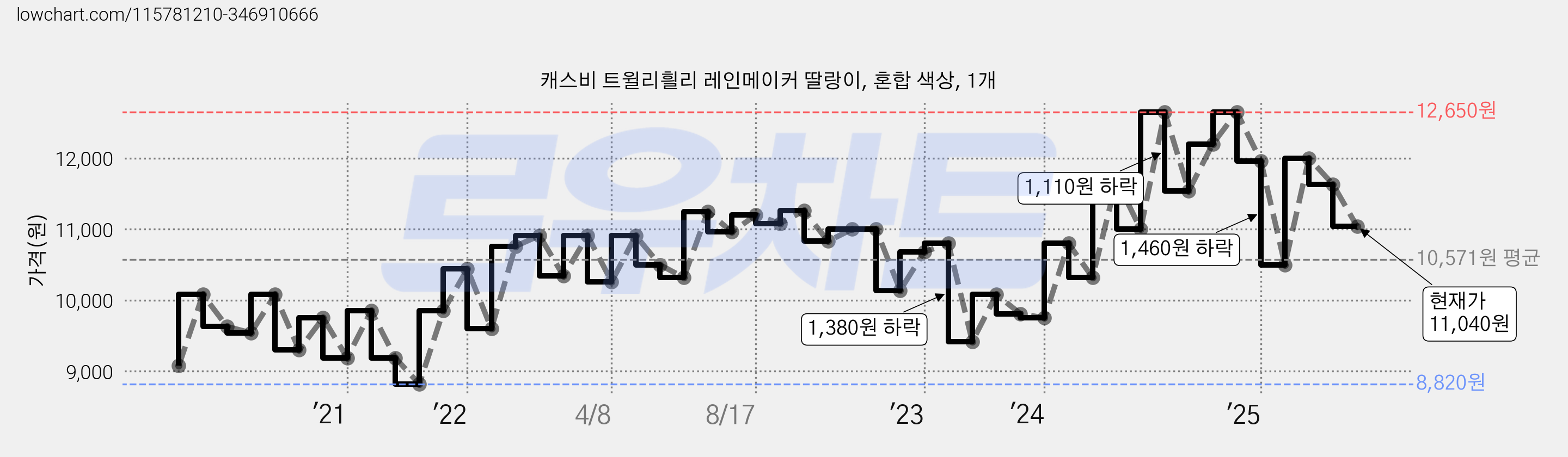 캐스비 트윌리흴리 레인메이커 딸랑이, 혼합 색상, 1개 가격 변동 차트, 현재가 11,040원, 관측 최저가 8,820원