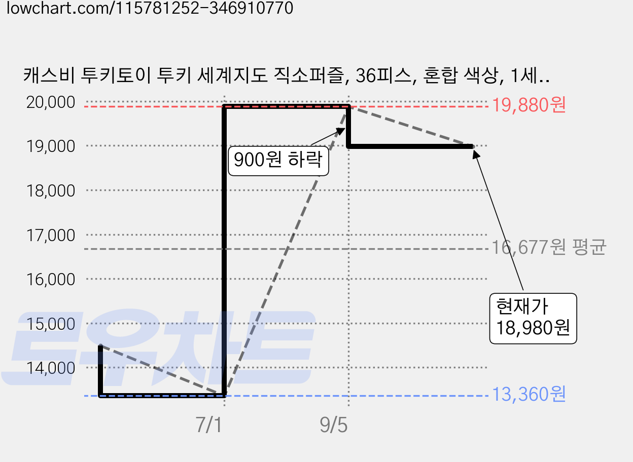 캐스비 투키토이 투키 세계지도 직소퍼즐, 36피스, 혼합 색상, 1세트 가격 변동 차트, 현재가 18,980원, 관측 최저가 13,360원