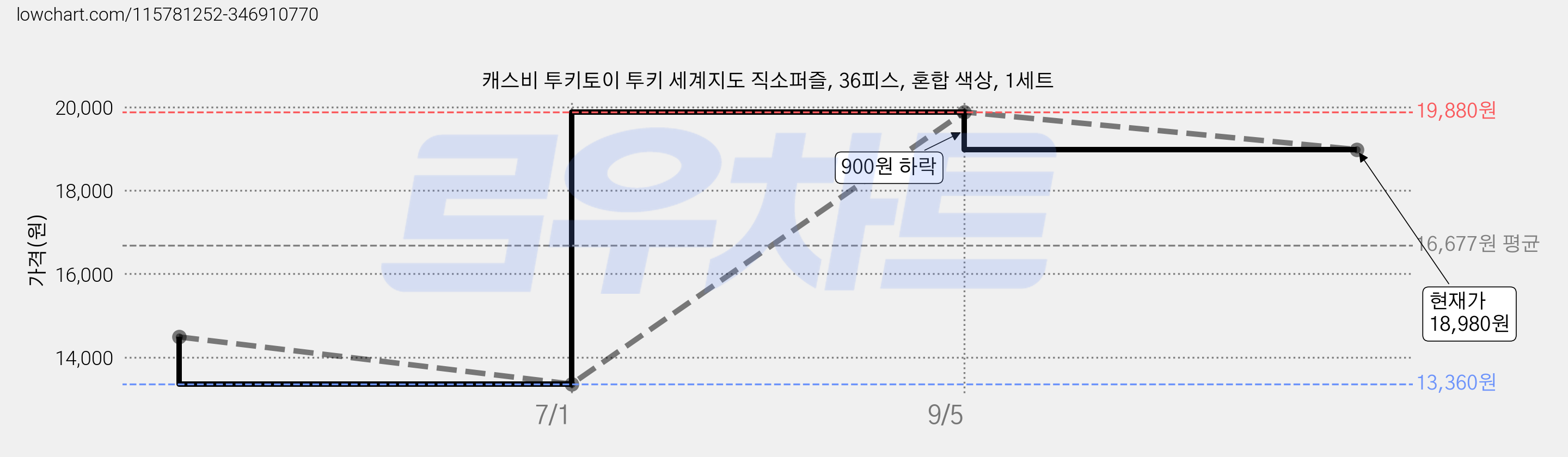 캐스비 투키토이 투키 세계지도 직소퍼즐, 36피스, 혼합 색상, 1세트 가격 변동 차트, 현재가 18,980원, 관측 최저가 13,360원