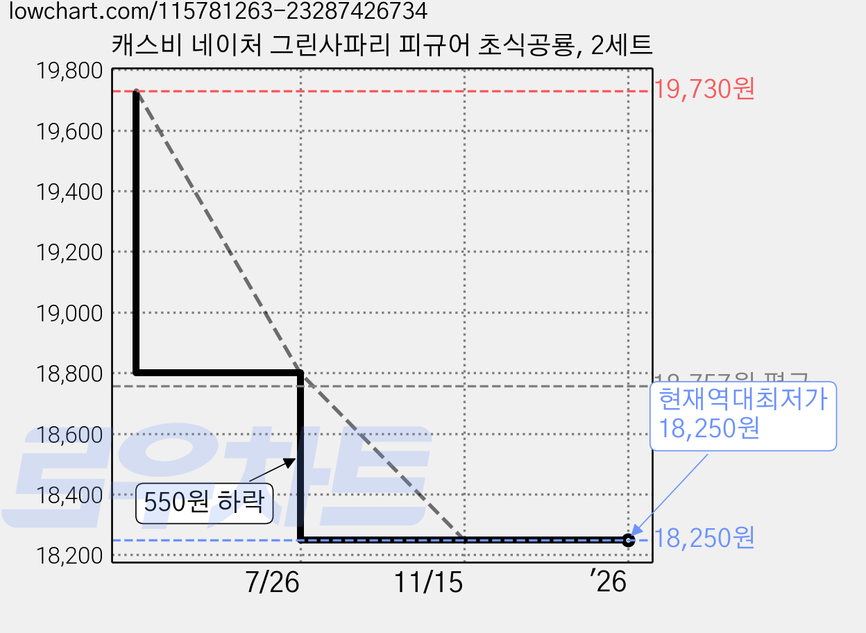 캐스비 네이처 그린사파리 피규어 초식공룡, 2세트 가격 변동 차트, 현재가 18,250원, 역대최저가