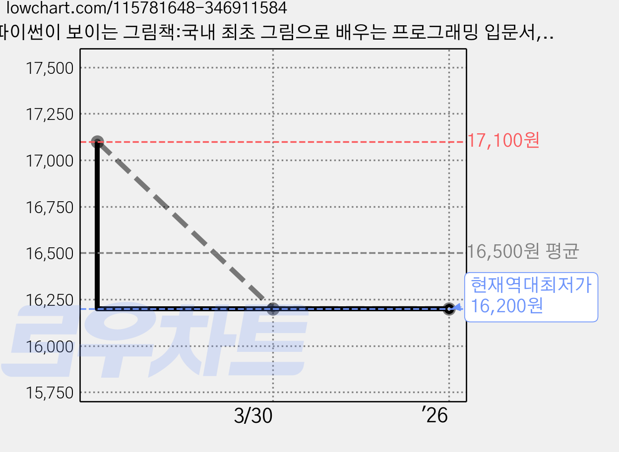 파이썬이 보이는 그림책:국내 최초 그림으로 배우는 프로그래밍 입문서, 성안당 가격 변동 차트, 현재가 16,200원, 역대최저가