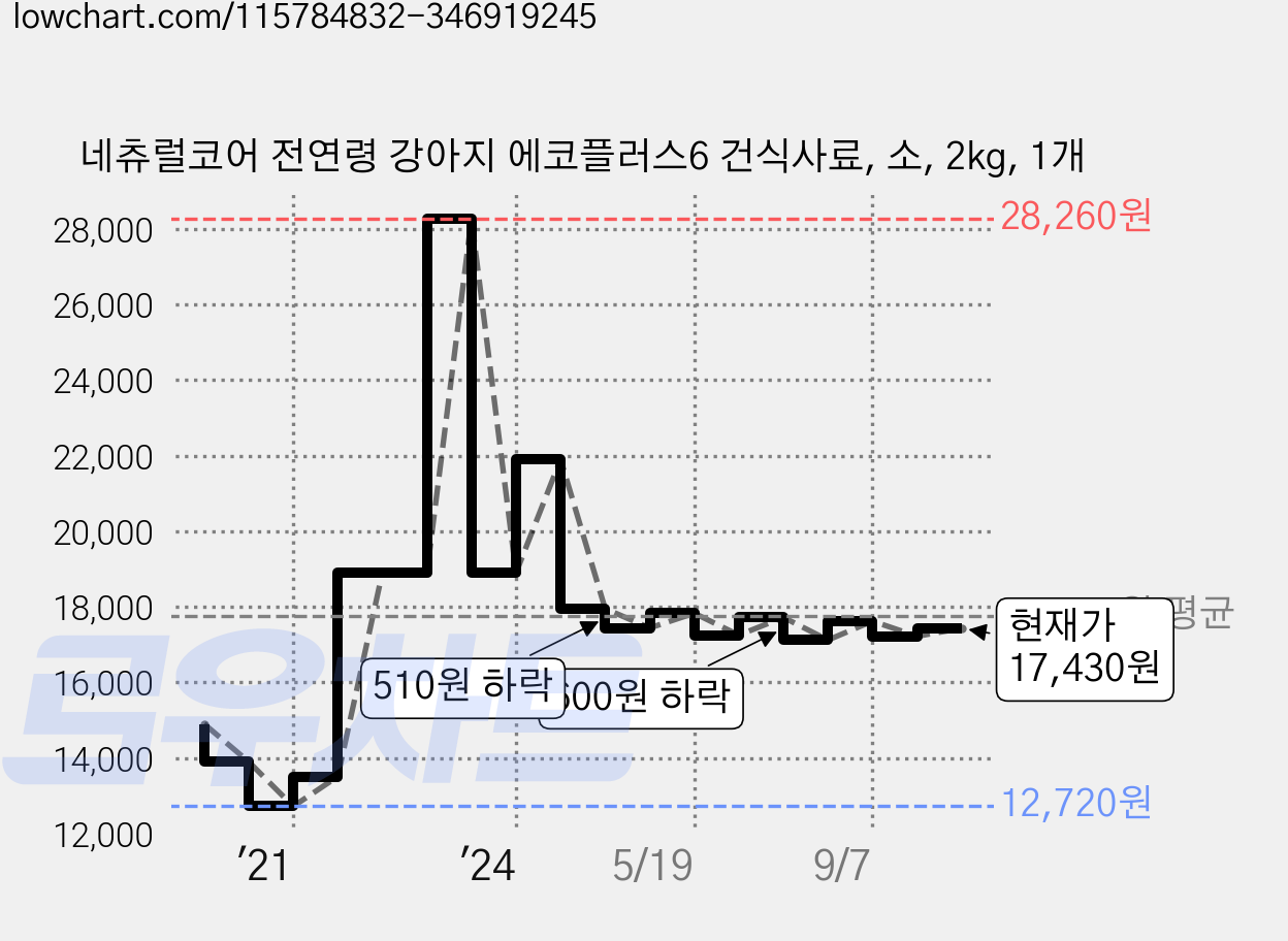 네츄럴코어 전연령 강아지 에코플러스6 건식사료, 소, 2kg, 1개 가격 변동 차트, 현재가 17,430원, 관측 최저가 11,810원