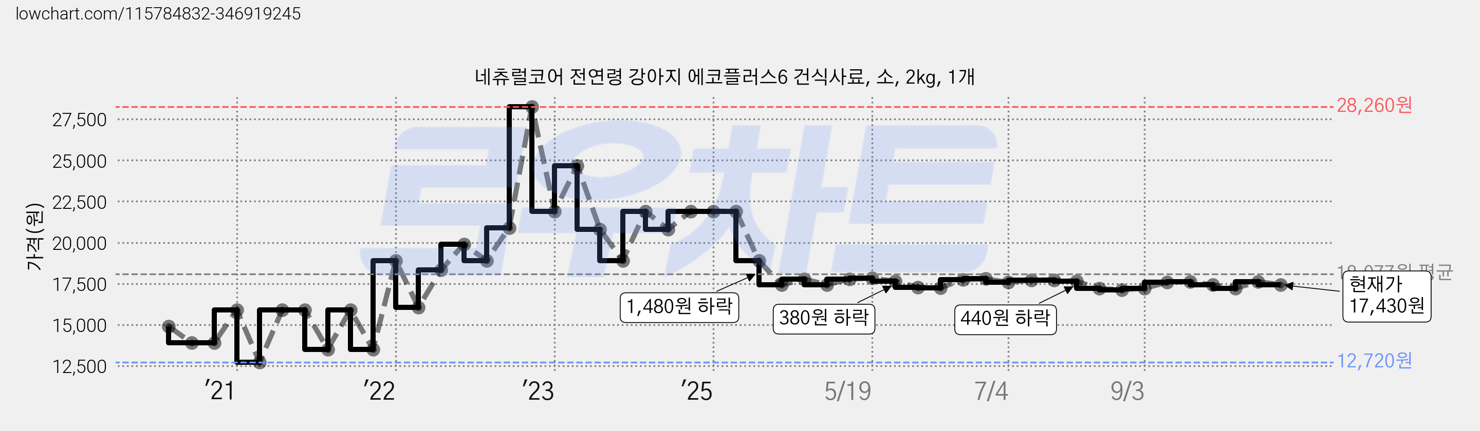 네츄럴코어 전연령 강아지 에코플러스6 건식사료, 소, 2kg, 1개 가격 변동 차트, 현재가 17,430원, 관측 최저가 11,810원