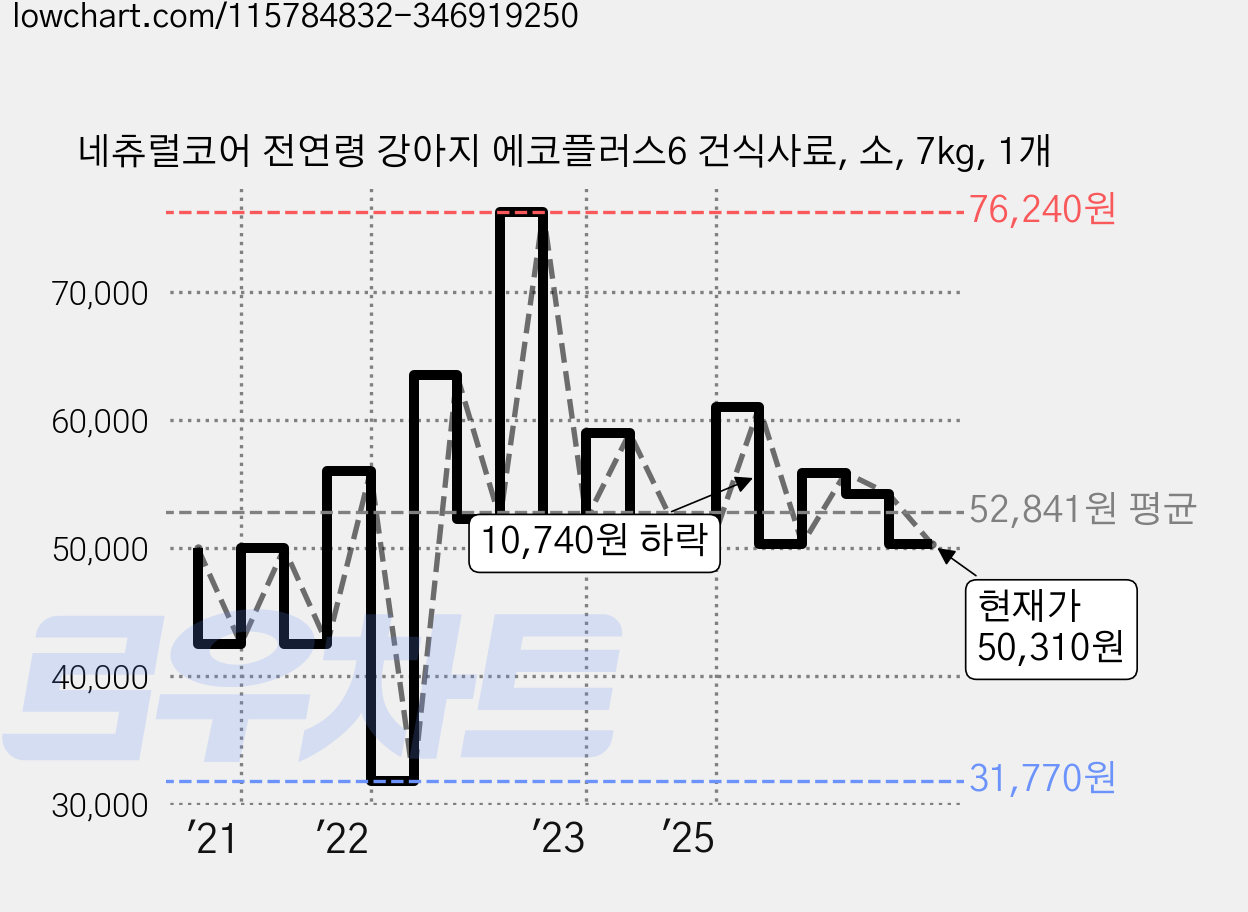 네츄럴코어 전연령 강아지 에코플러스6 건식사료, 소, 7kg, 1개 가격 변동 차트, 현재가 50,310원, 관측 최저가 31,700원