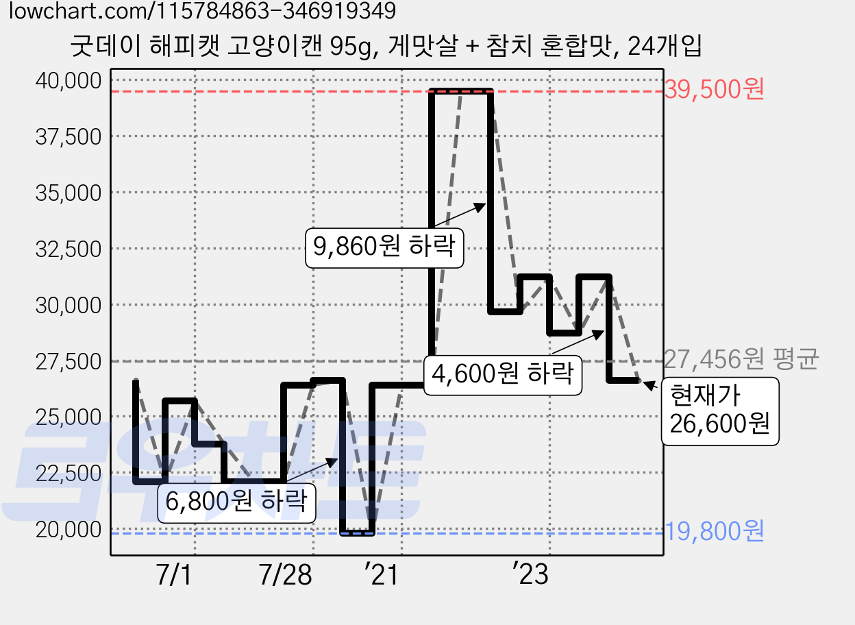 굿데이 해피캣 고양이캔 95g, 게맛살 + 참치 혼합맛, 24개입 가격 변동 차트, 현재가 26,600원, 관측 최저가 19,800원