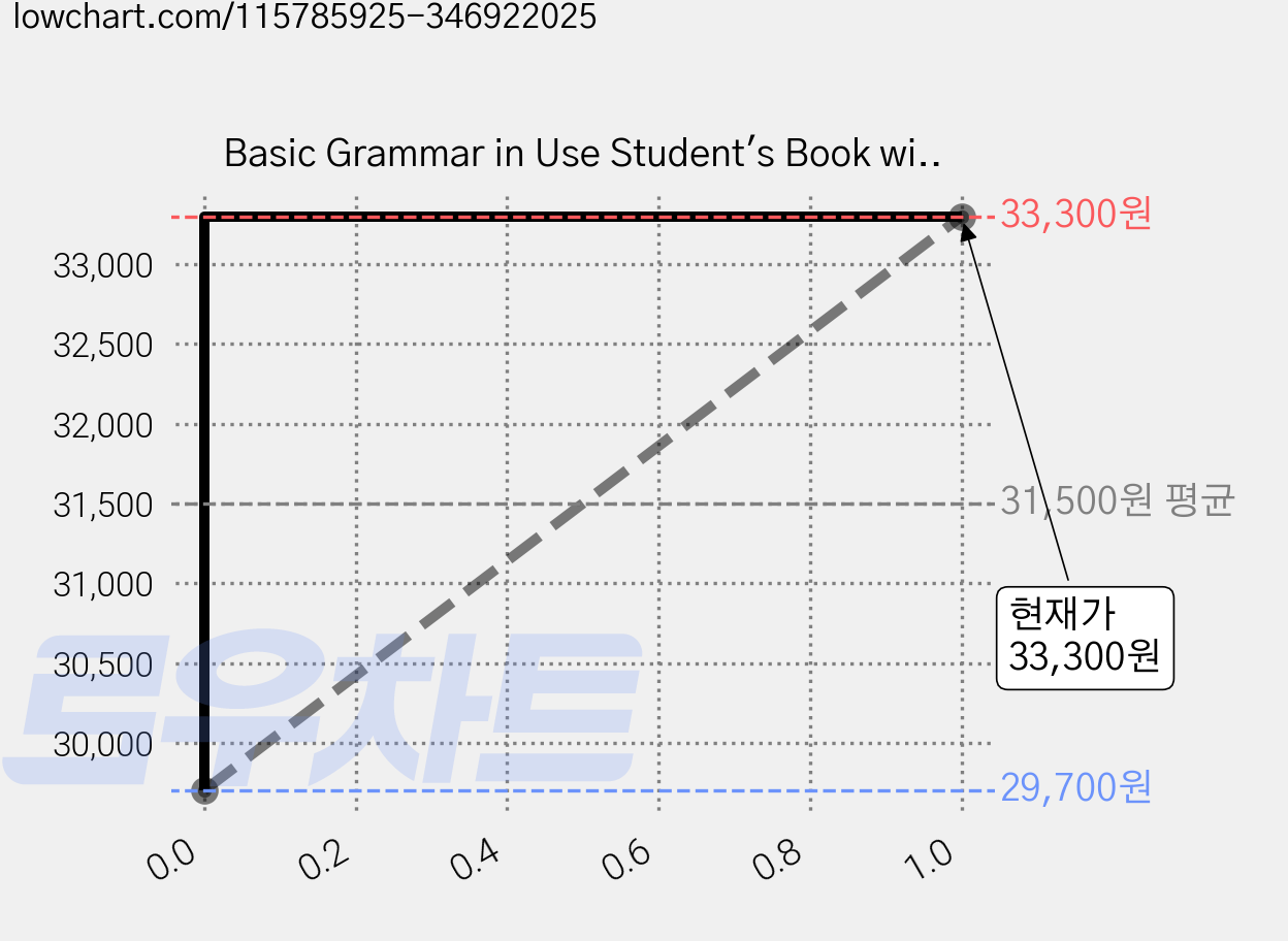 Basic Grammar in Use Student's Book with Answers and Interactive eBook, Cambridge University Press 가격 변동 차트, 현재가 33,300원, 관측 최저가 29,700원