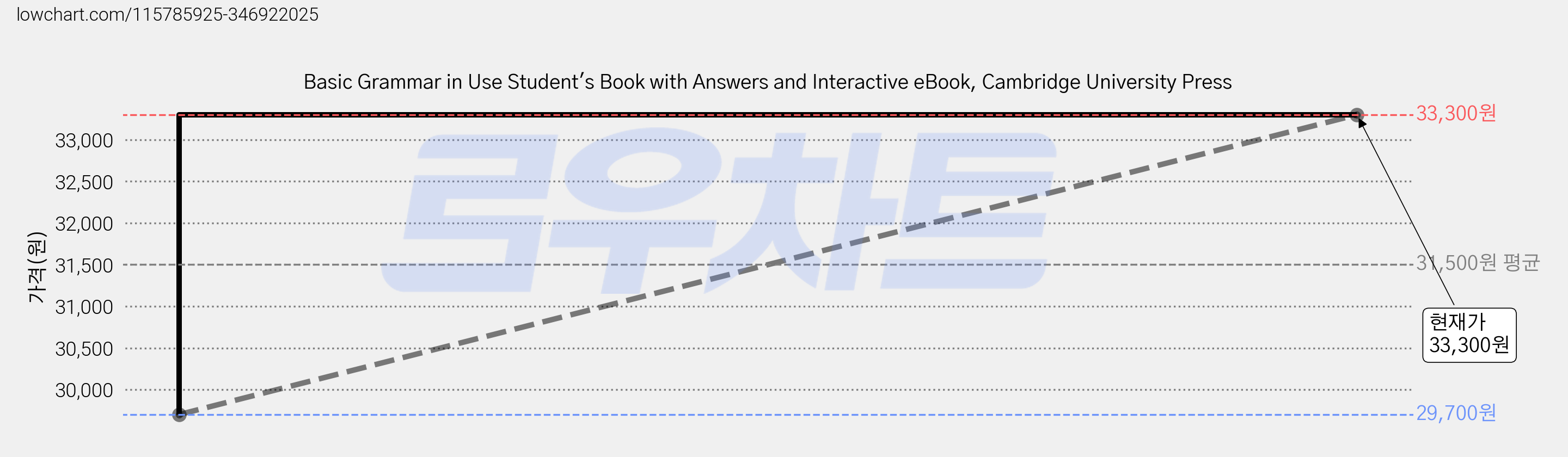 Basic Grammar in Use Student's Book with Answers and Interactive eBook, Cambridge University Press 가격 변동 차트, 현재가 33,300원, 관측 최저가 29,700원