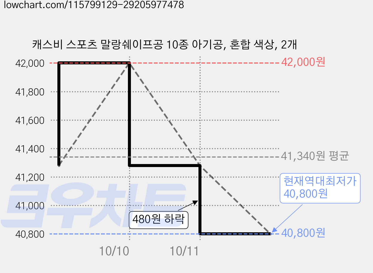 캐스비 스포츠 말랑쉐이프공 10종 아기공, 혼합 색상, 2개 가격 변동 차트, 현재가 40,800원, 역대최저가