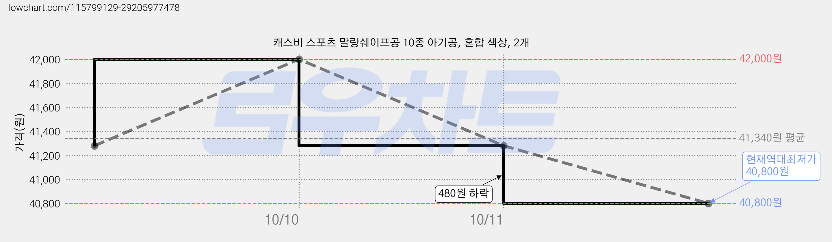 캐스비 스포츠 말랑쉐이프공 10종 아기공, 혼합 색상, 2개 가격 변동 차트, 현재가 40,800원, 역대최저가