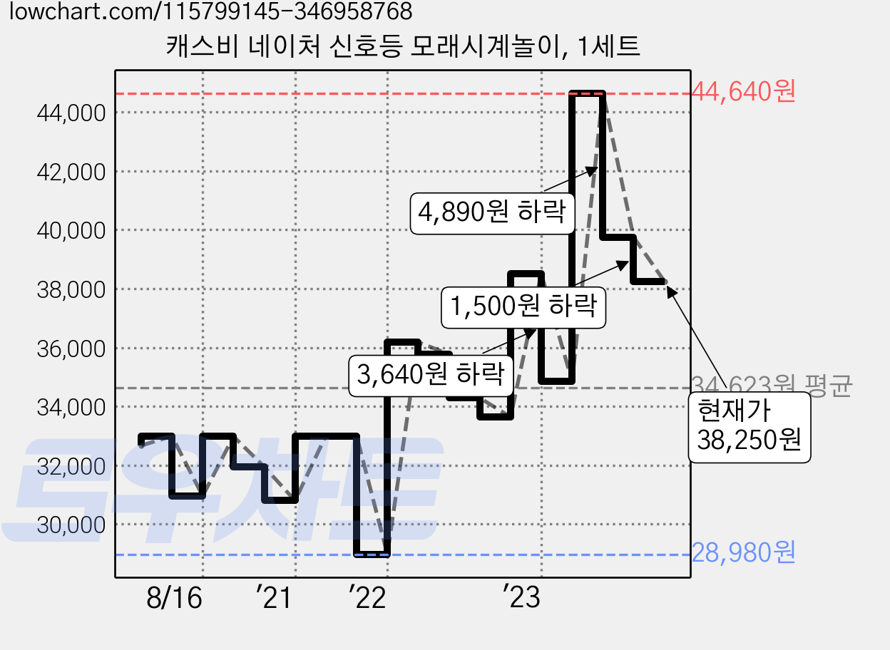 캐스비 네이처 신호등 모래시계놀이, 1세트 가격 변동 차트, 현재가 38,250원, 관측 최저가 28,980원