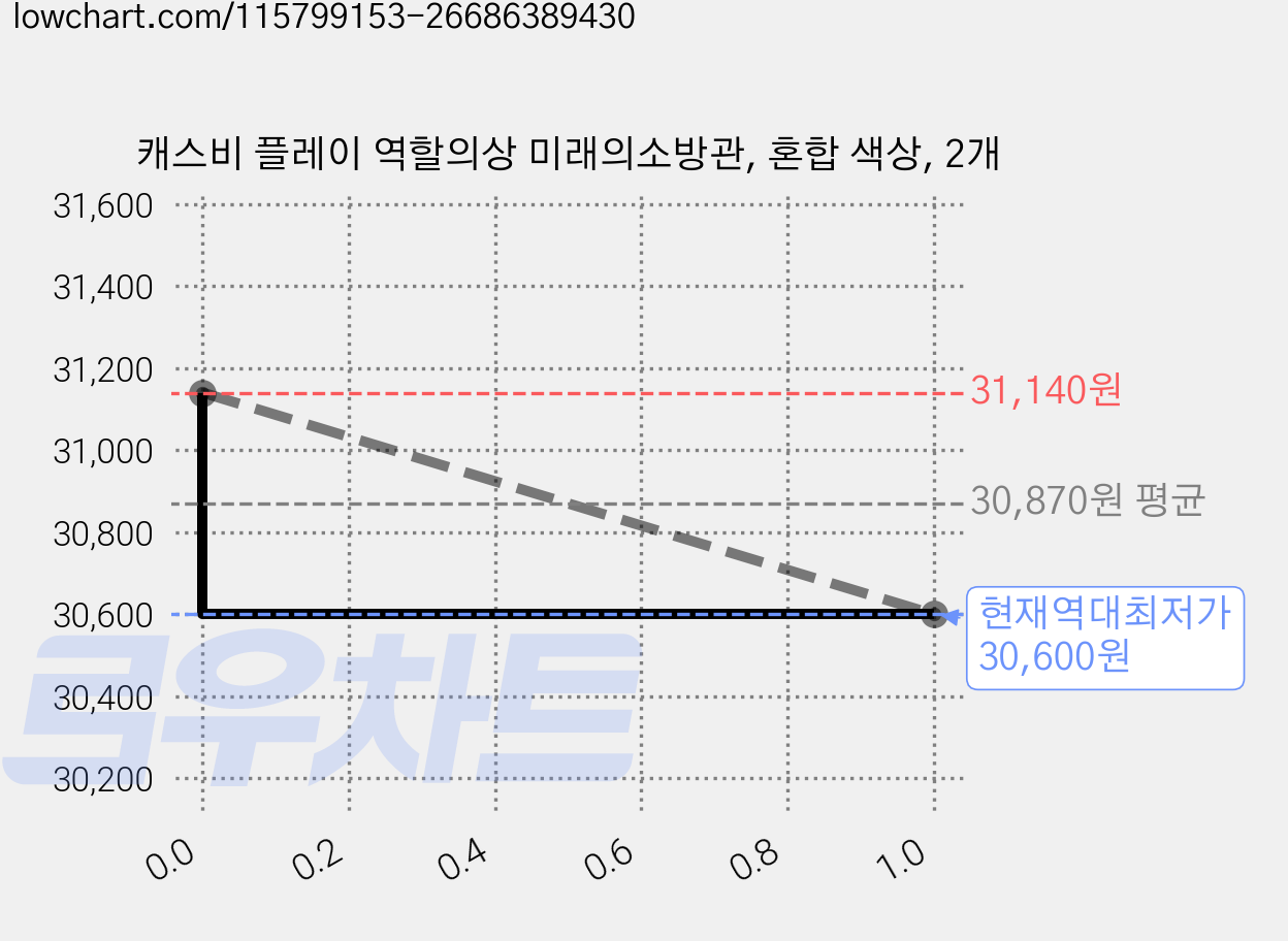 캐스비 플레이 역할의상 미래의소방관, 혼합 색상, 2개 가격 변동 차트, 현재가 30,600원, 역대최저가