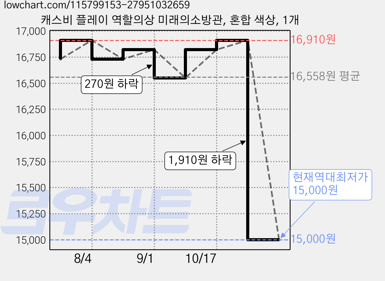 캐스비 플레이 역할의상 미래의소방관, 혼합 색상, 1개 가격 변동 차트, 현재가 15,000원, 역대최저가