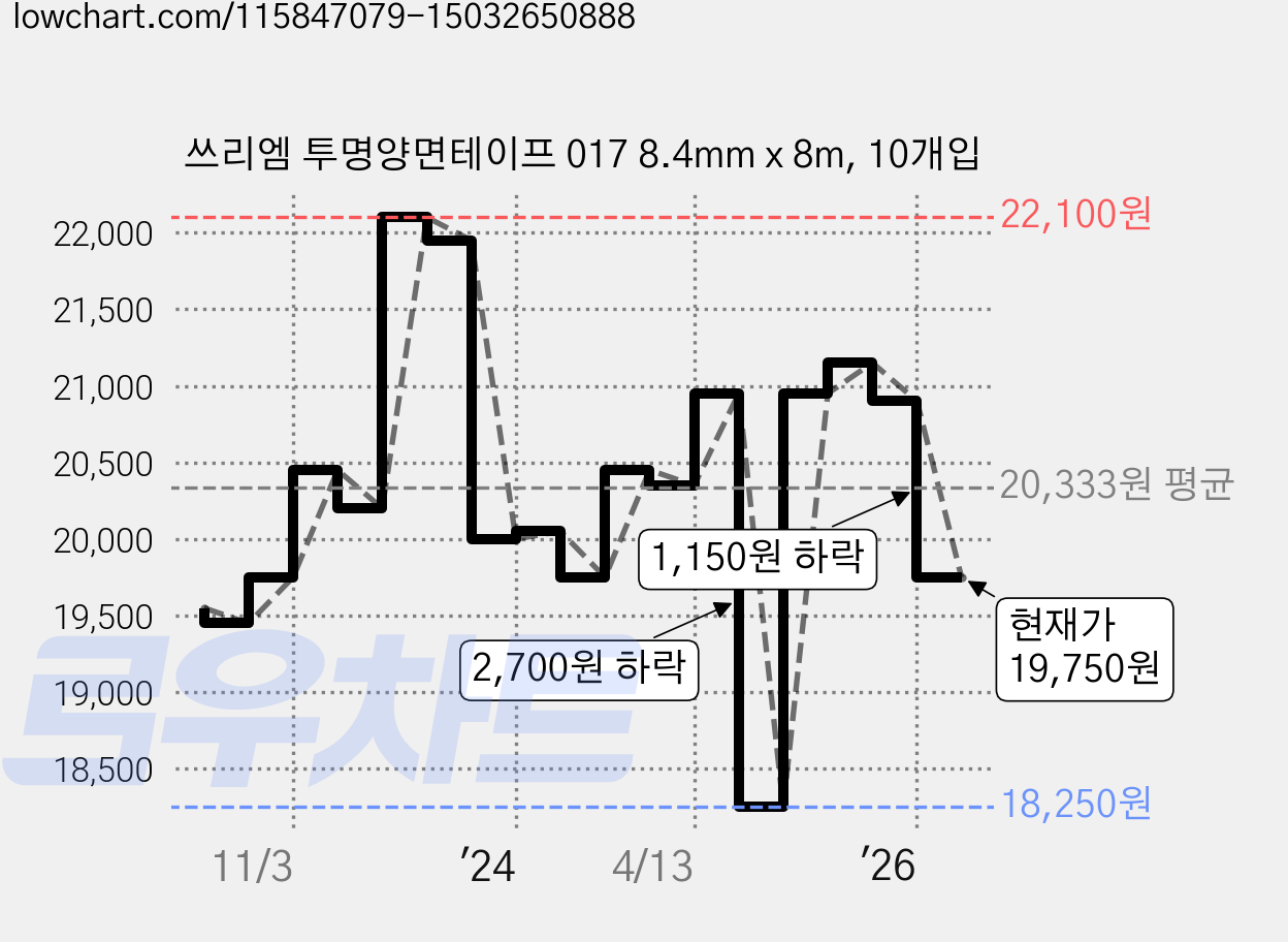 쓰리엠 투명양면테이프 017 8.4mm x 8m, 10개입 가격 변동 차트, 현재가 19,750원, 관측 최저가 18,250원