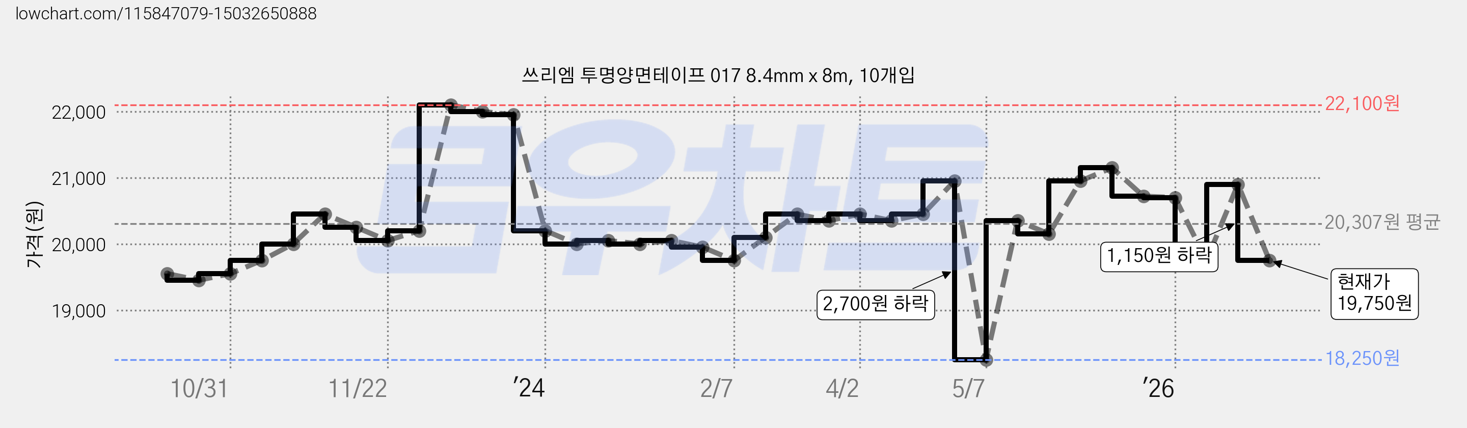 쓰리엠 투명양면테이프 017 8.4mm x 8m, 10개입 가격 변동 차트, 현재가 19,750원, 관측 최저가 18,250원