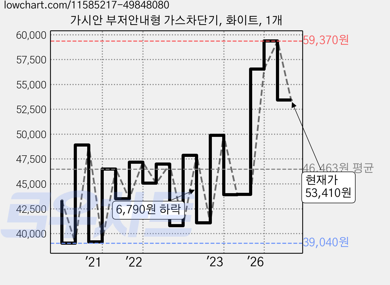 가시안 부저안내형 가스차단기, 화이트, 1개 가격 변동 차트, 현재가 53,410원, 관측 최저가 39,040원