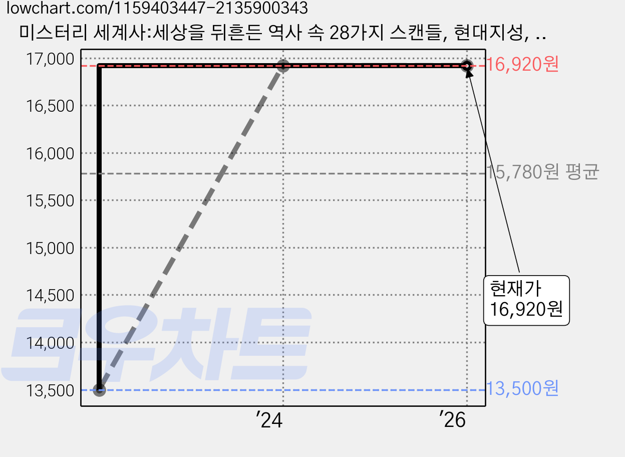 미스터리 세계사:세상을 뒤흔든 역사 속 28가지 스캔들, 현대지성, 그레이엄 도널드 가격 변동 차트, 현재가 16,920원, 관측 최저가 13,500원