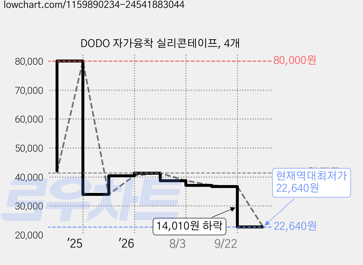 DODO 자가융착 실리콘테이프, 4개 가격 변동 차트, 현재가 22,640원, 역대최저가