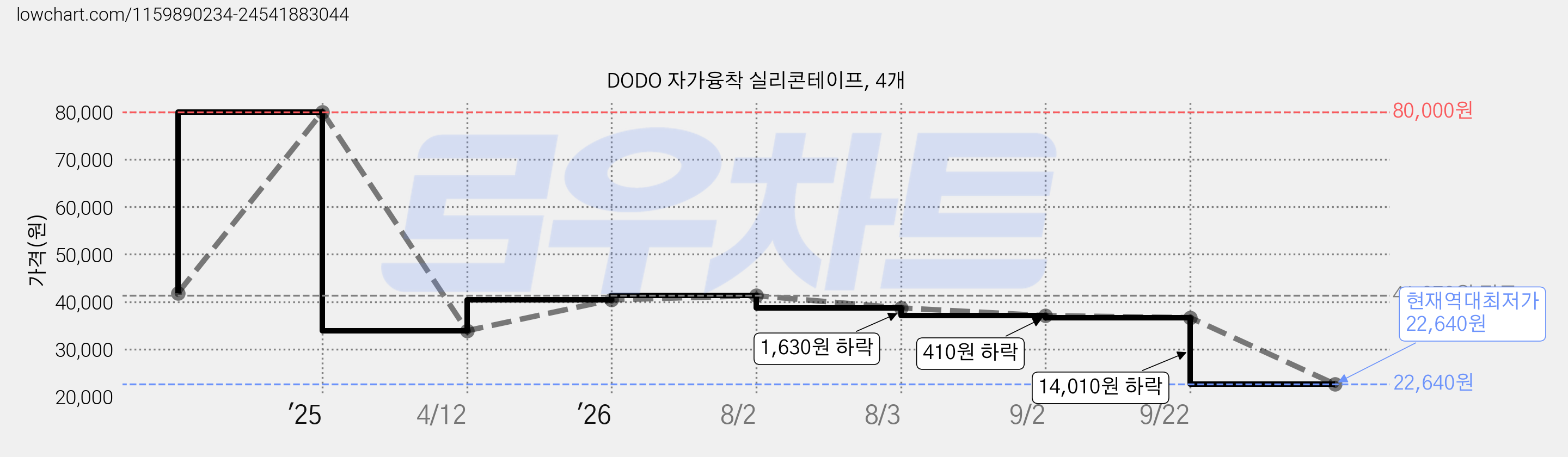 DODO 자가융착 실리콘테이프, 4개 가격 변동 차트, 현재가 22,640원, 역대최저가