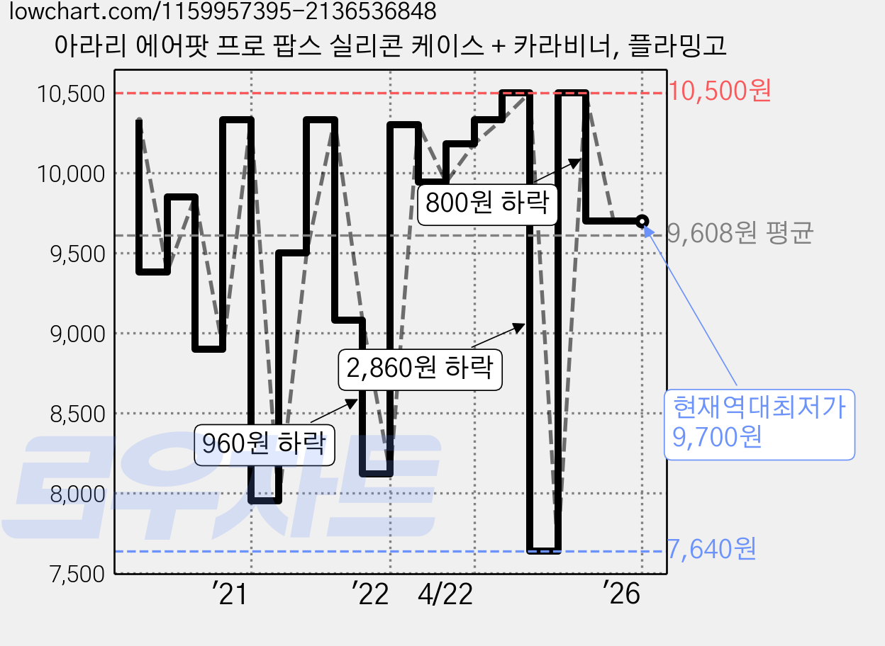 아라리 에어팟 프로 팝스 실리콘 케이스 + 카라비너, 플라밍고 가격 변동 차트, 현재가 9,700원, 역대최저가