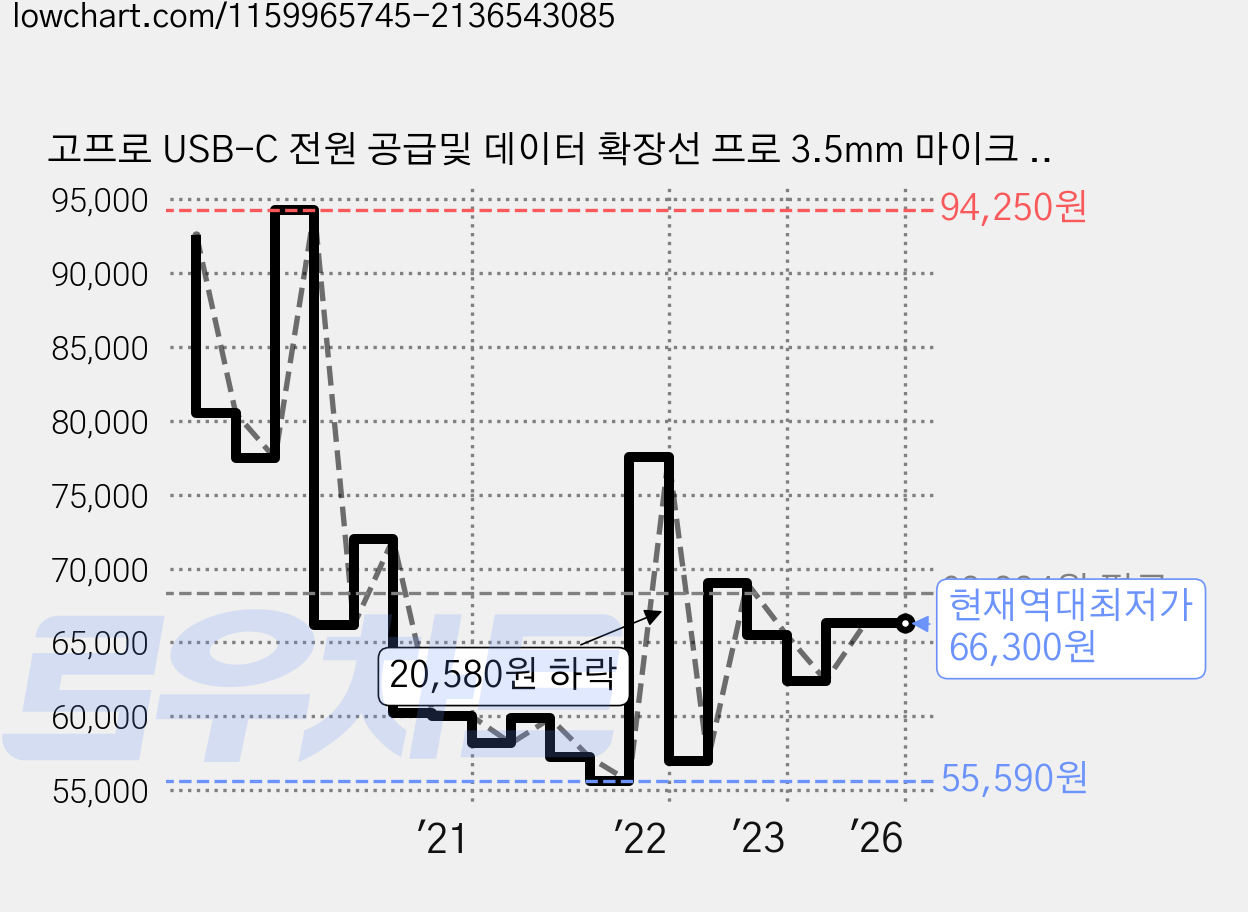 고프로 USB-C 전원 공급및 데이터 확장선 프로 3.5mm 마이크 어댑터, 1개 가격 변동 차트, 현재가 66,300원, 역대최저가