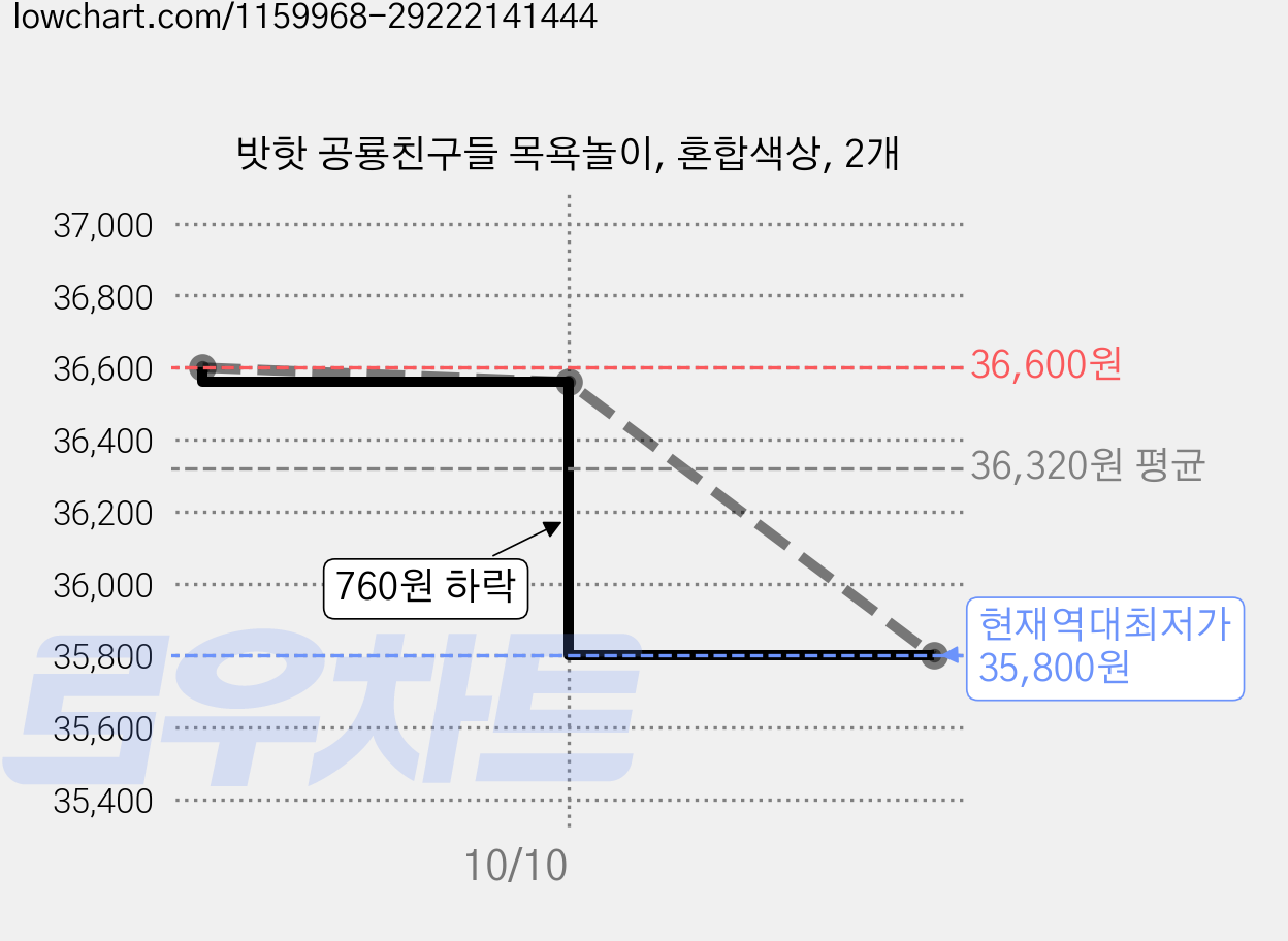 밧핫 공룡친구들 목욕놀이, 혼합색상, 2개 가격 변동 차트, 현재가 35,800원, 역대최저가