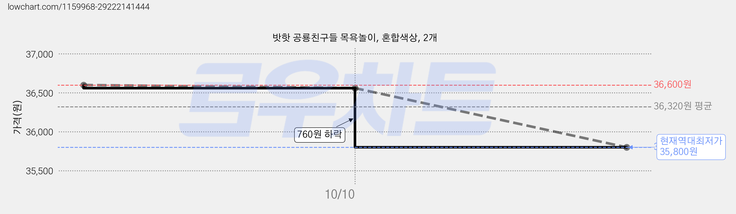 밧핫 공룡친구들 목욕놀이, 혼합색상, 2개 가격 변동 차트, 현재가 35,800원, 역대최저가