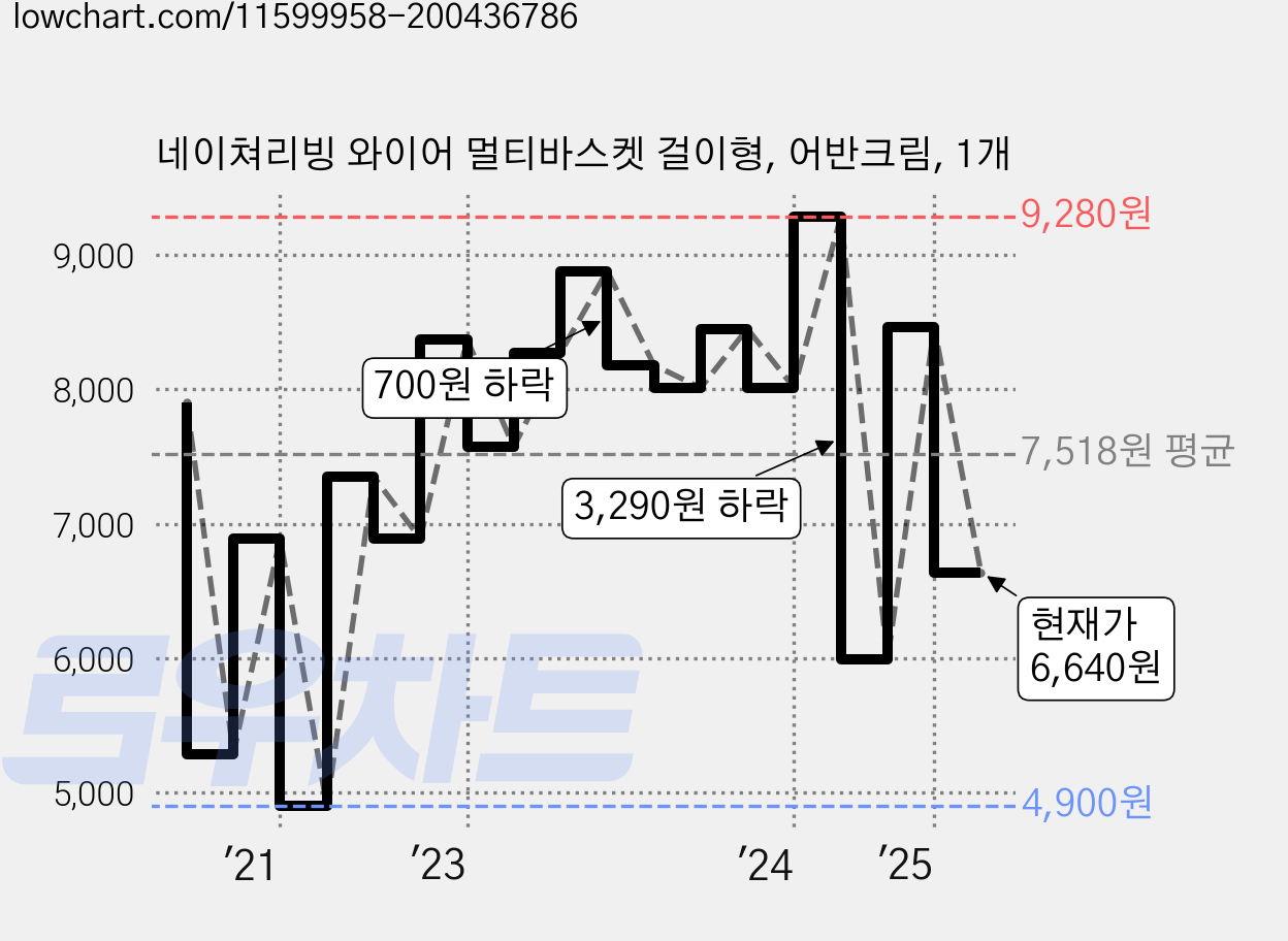 네이쳐리빙 와이어 멀티바스켓 걸이형, 어반크림, 1개 가격 변동 차트, 현재가 6,640원, 관측 최저가 4,900원