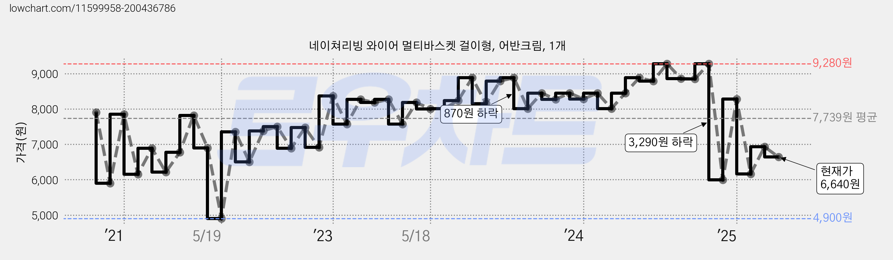 네이쳐리빙 와이어 멀티바스켓 걸이형, 어반크림, 1개 가격 변동 차트, 현재가 6,640원, 관측 최저가 4,900원