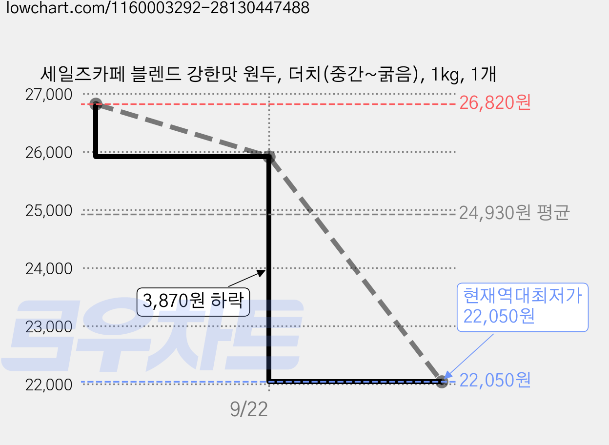 세일즈카페 블렌드 강한맛 원두, 더치(중간~굵음), 1kg, 1개 가격 변동 차트, 현재가 22,050원, 역대최저가