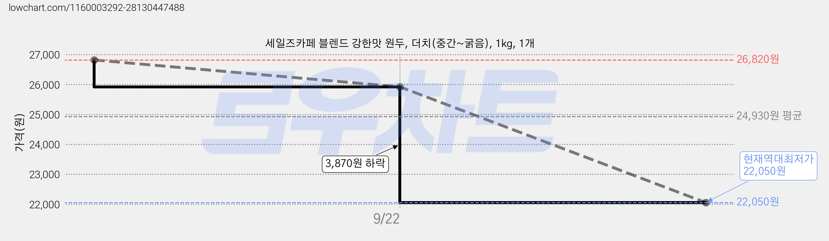 세일즈카페 블렌드 강한맛 원두, 더치(중간~굵음), 1kg, 1개 가격 변동 차트, 현재가 22,050원, 역대최저가