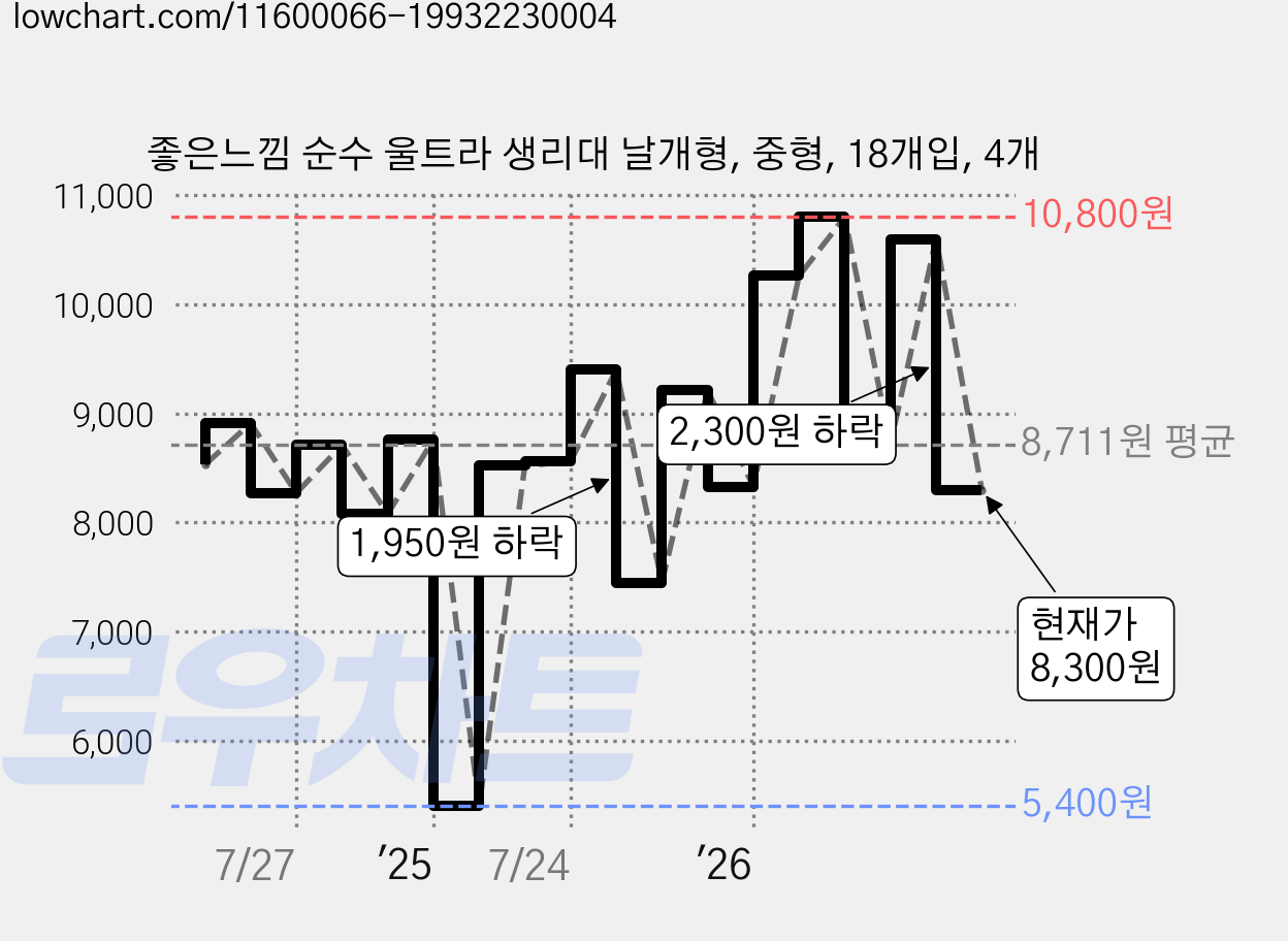 좋은느낌 순수 울트라 생리대 날개형, 중형, 18개입, 4개 가격 변동 차트, 현재가 8,300원, 관측 최저가 5,400원