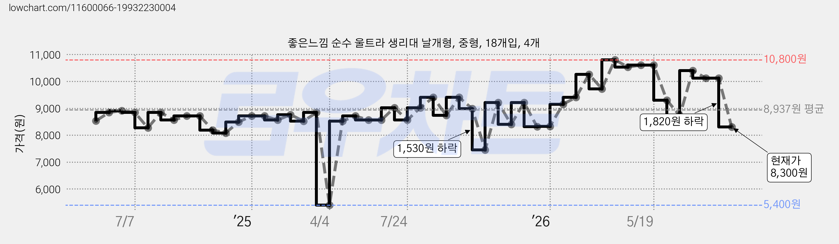 좋은느낌 순수 울트라 생리대 날개형, 중형, 18개입, 4개 가격 변동 차트, 현재가 8,300원, 관측 최저가 5,400원