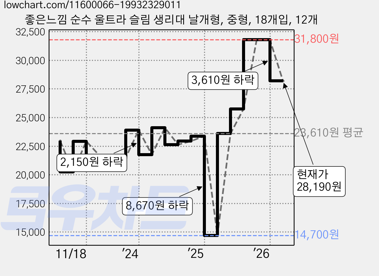 좋은느낌 순수 울트라 슬림 생리대 날개형, 중형, 18개입, 12개 가격 변동 차트, 현재가 28,190원, 관측 최저가 14,700원