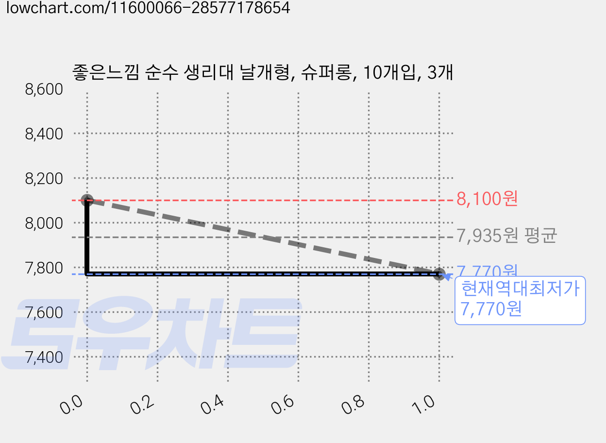 좋은느낌 순수 생리대 날개형, 슈퍼롱, 10개입, 3개 가격 변동 차트, 현재가 7,770원, 역대최저가