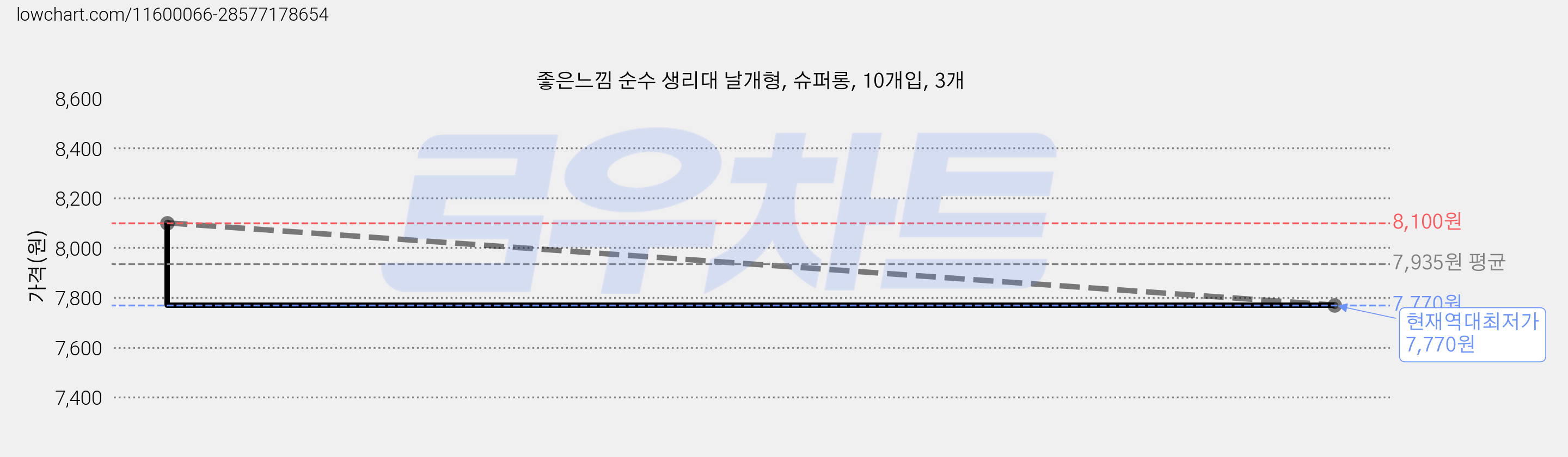 좋은느낌 순수 생리대 날개형, 슈퍼롱, 10개입, 3개 가격 변동 차트, 현재가 7,770원, 역대최저가