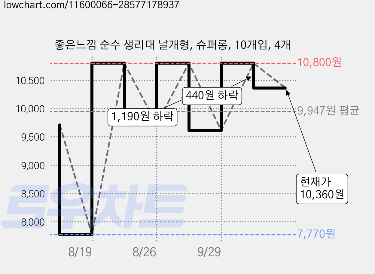 좋은느낌 순수 생리대 날개형, 슈퍼롱, 10개입, 4개 가격 변동 차트, 현재가 10,360원, 관측 최저가 7,770원