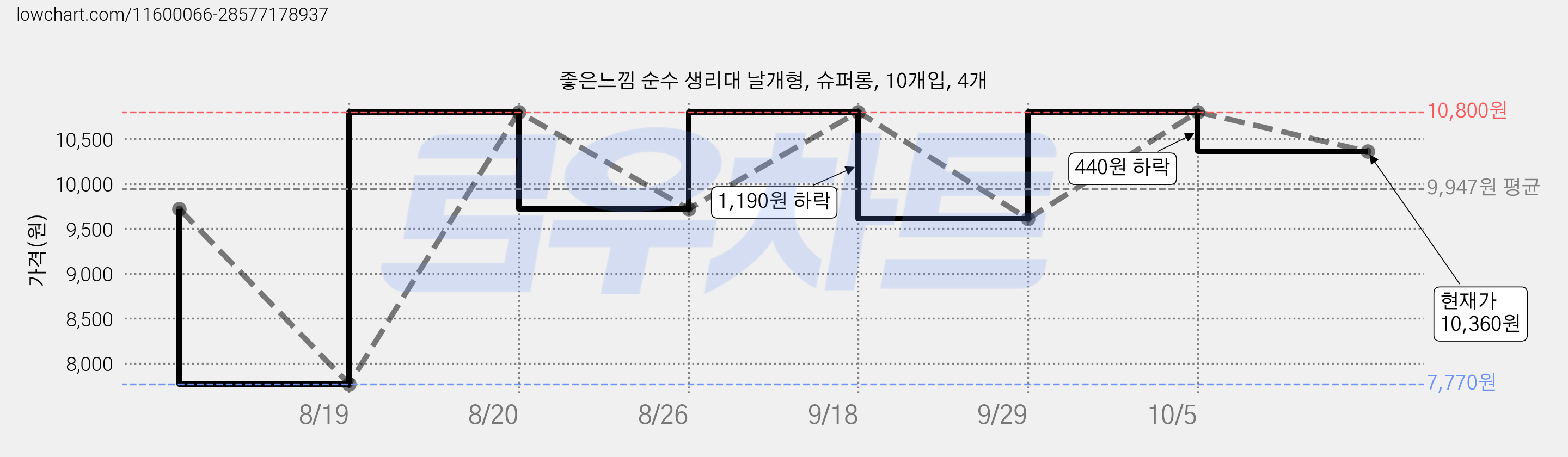 좋은느낌 순수 생리대 날개형, 슈퍼롱, 10개입, 4개 가격 변동 차트, 현재가 10,360원, 관측 최저가 7,770원