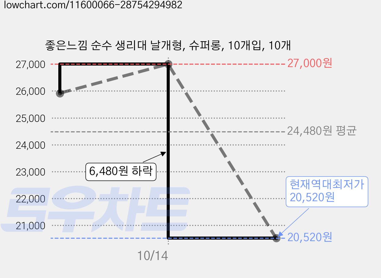 좋은느낌 순수 생리대 날개형, 슈퍼롱, 10개입, 10개 가격 변동 차트, 현재가 20,520원, 역대최저가