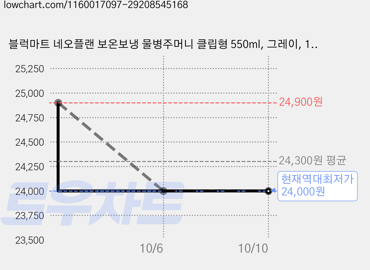 블럭마트 네오플랜 보온보냉 물병주머니 클립형 550ml, 그레이, 15개 가격 변동 차트, 현재가 24,000원, 역대최저가