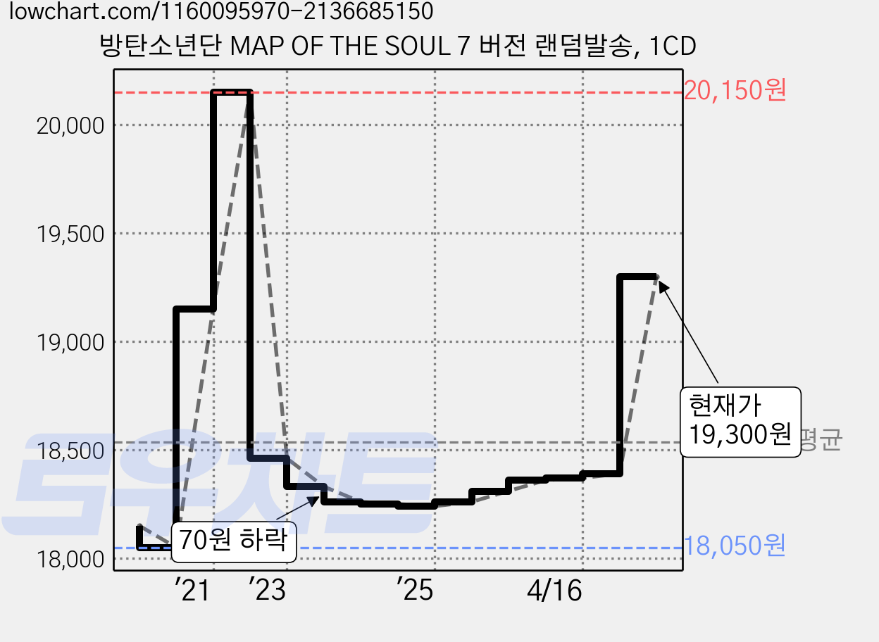 방탄소년단 MAP OF THE SOUL 7 버전 랜덤발송, 1CD 가격 변동 차트, 현재가 19,300원, 관측 최저가 18,050원