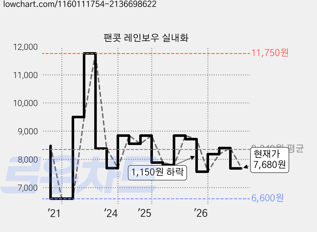 팬콧 레인보우 실내화 가격 변동 차트, 현재가 7,680원, 관측 최저가 6,600원